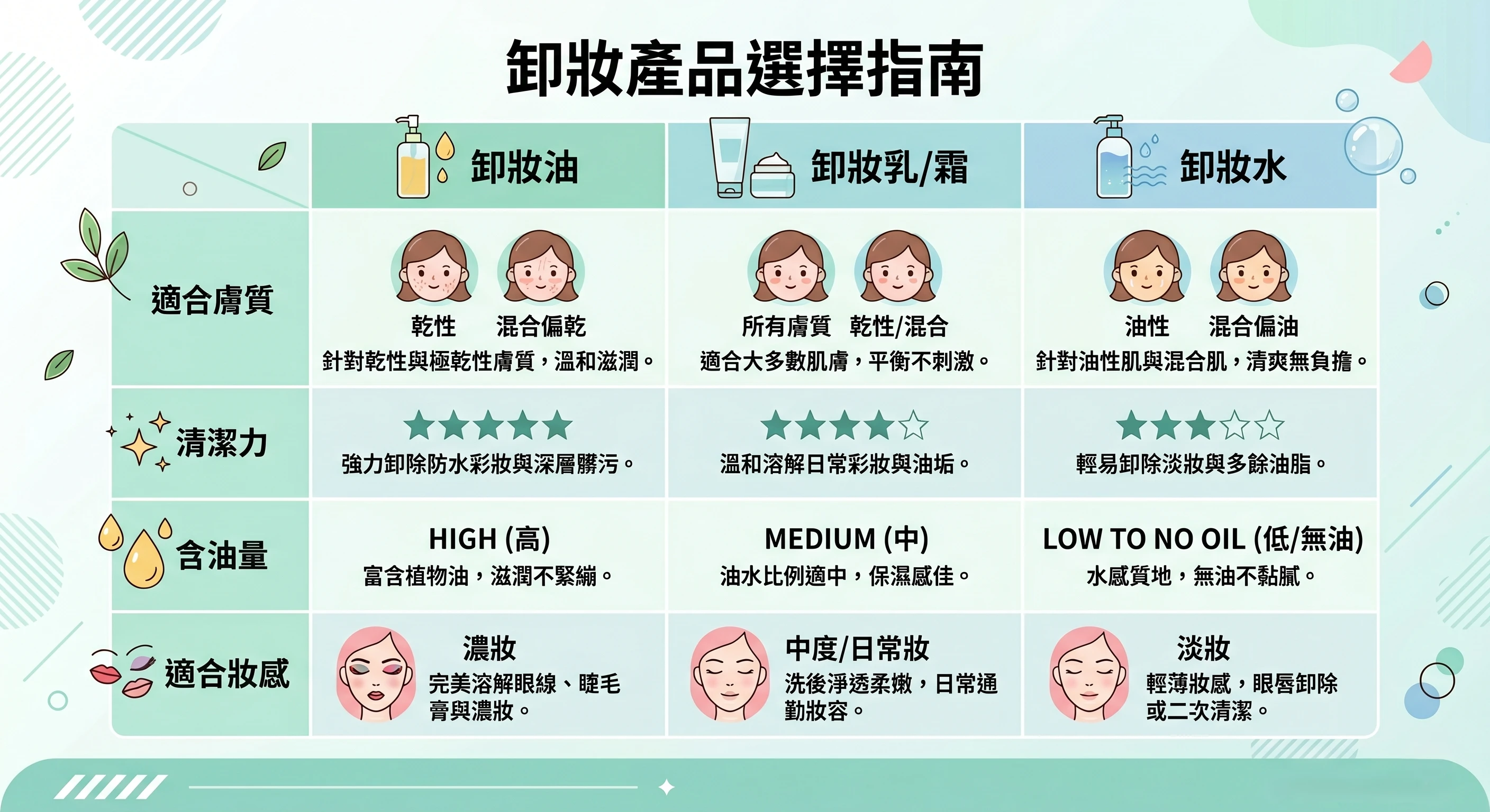 不同性質肌膚選擇卸妝產品對照表