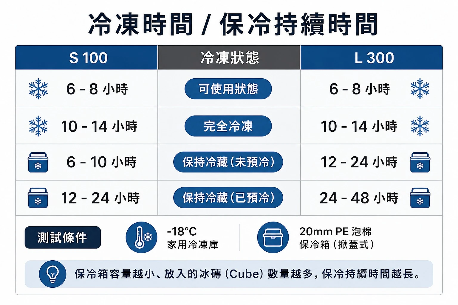 CAMVIL Bing Q 不融水保冷冰塊 S100/L300