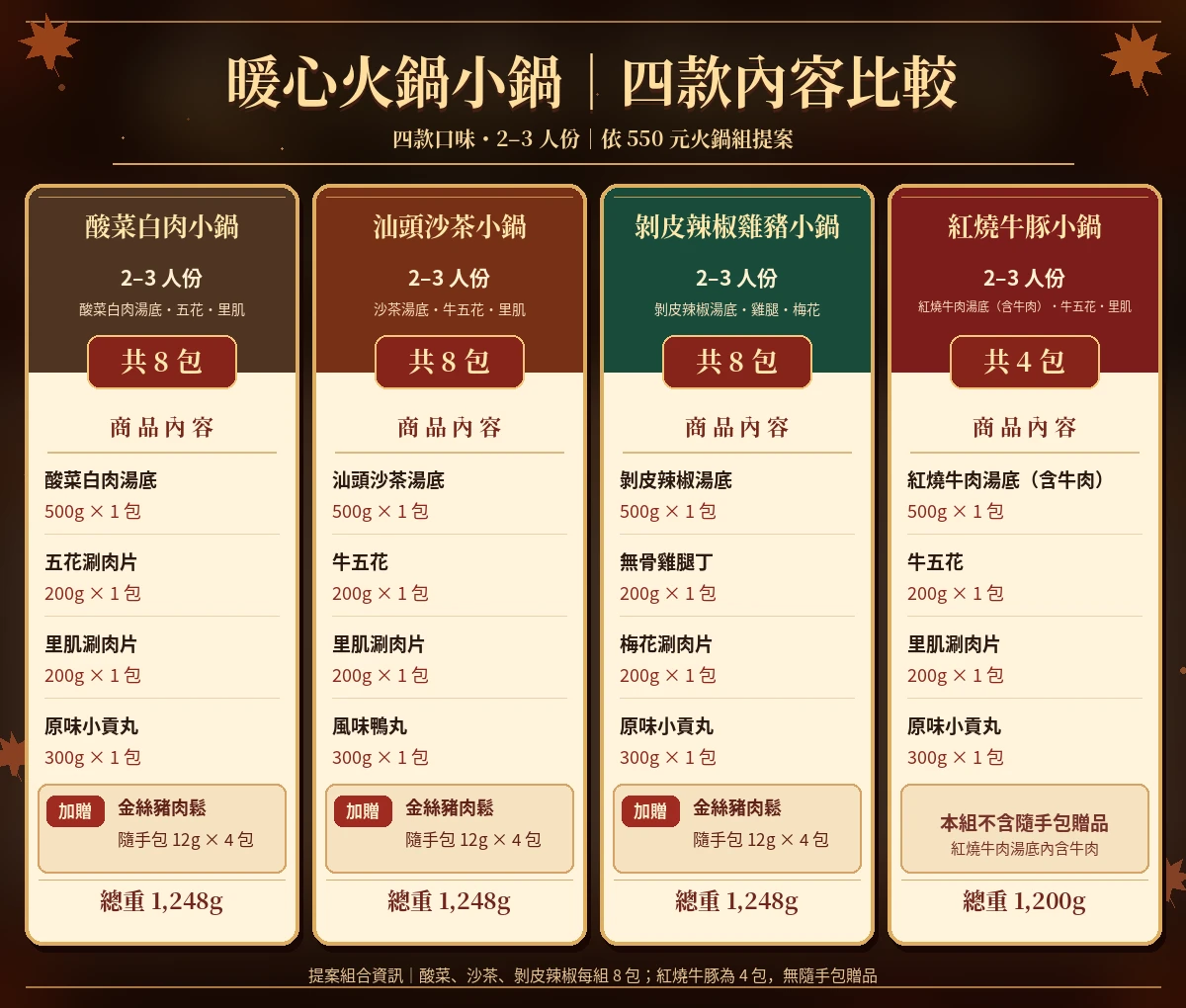 暖心火鍋小鍋四款內容比較：2-3 人份，酸菜白肉、汕頭沙茶、剝皮辣椒雞豬各 8 包，紅燒牛豚 4 包