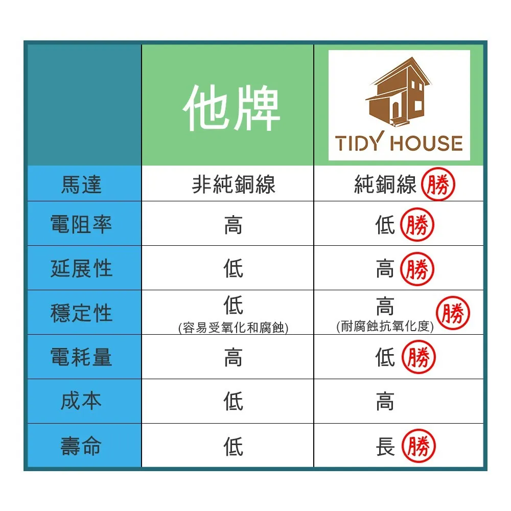 直立電風扇 循環扇 涼風扇｜客廳／臥室／辦公室｜台灣製造 360度循環 強勁風力
