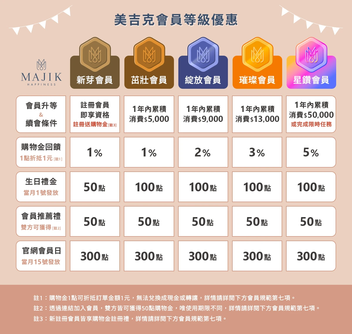 美吉克 益生菌 會員等級 會員制度