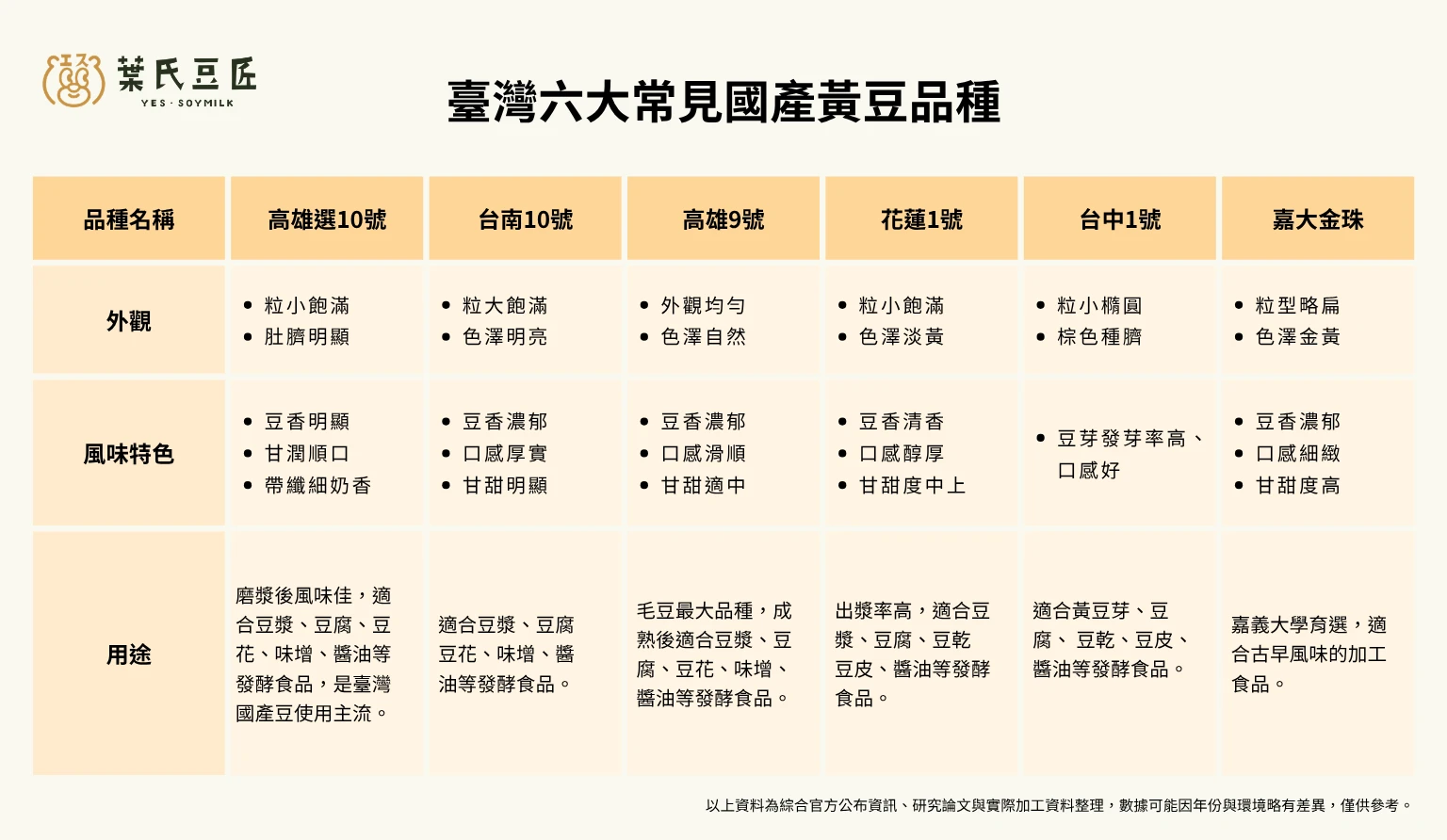 6種台灣國產黃豆品種比較,高雄選10號、台南10號、高雄9號、花蓮1號、台中1號與嘉大金珠的特色及用途