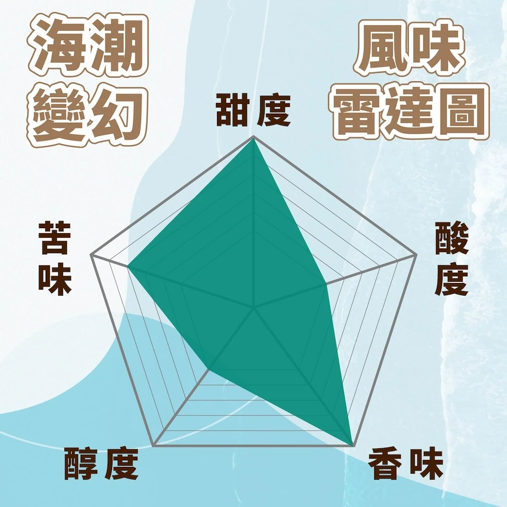 【巴西-黃卡杜艾】精品咖啡豆 品赫皇冠莊園(COE冠軍) 中淺焙 半磅│精品豆│225±5g/袋 海潮變幻