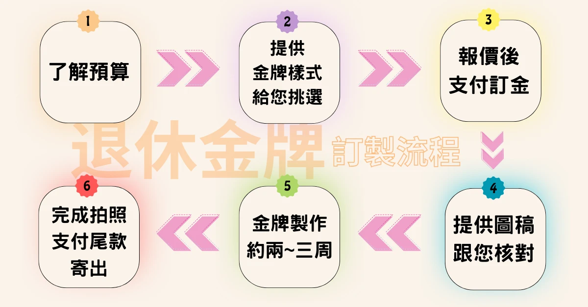 客製化黃金金牌製作流程