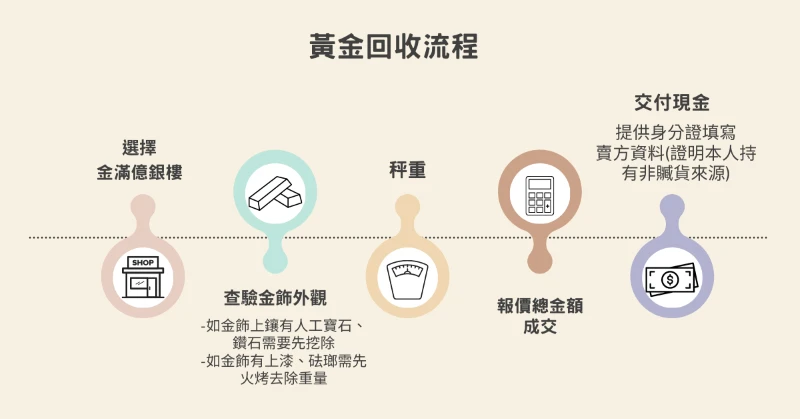 回收黃金流程-金滿億銀樓 回收黃金流程-金滿億銀樓