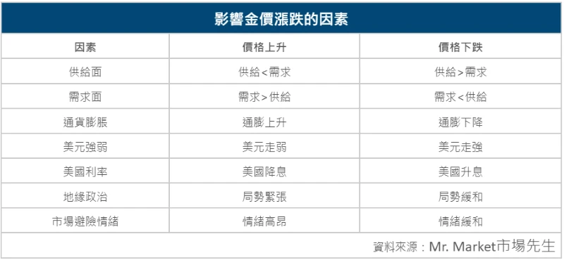 影響金價漲跌的因素 影響金價漲跌的因素