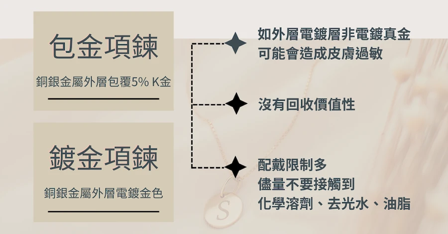 「包金項鍊」跟「鍍金項鍊」的差別