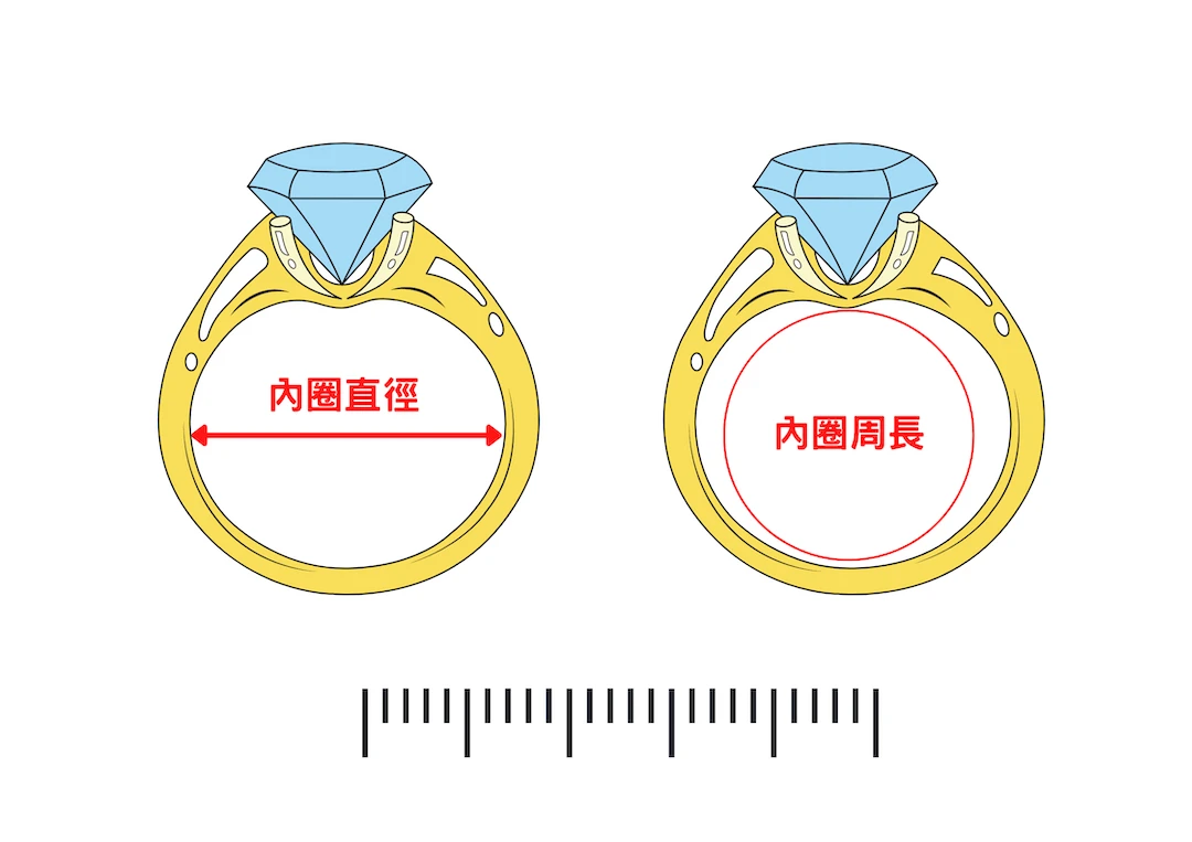 戒圍指的是戒指內圈的大小|教你戒圍怎麼量?日/美/歐/國際戒圍換算(戒指尺寸表) 戒圍指的是戒指內圈的大小|教你戒圍怎麼量?日/美/歐/國際戒圍換算(戒指尺寸表)