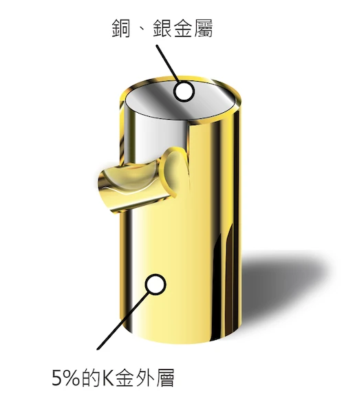 金飾怎麼挑?一篇文搞懂黃金、白金、K金 包金金飾是將10K以上的K金用機械以高溫高壓處理的方式將其包覆在銅、銀等金屬上