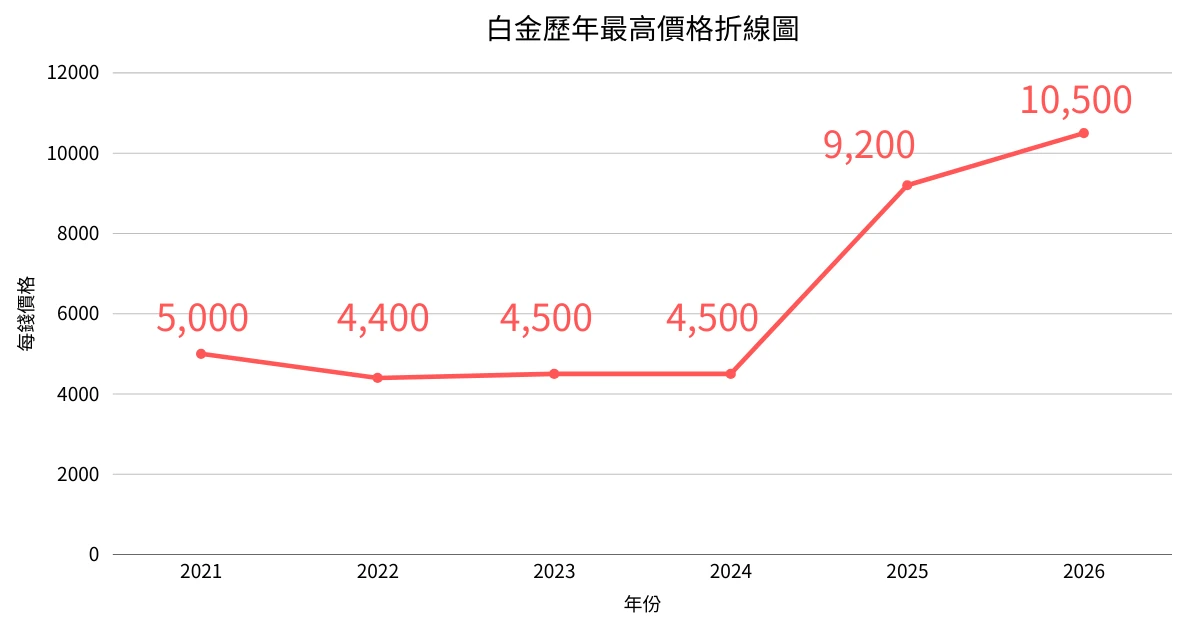 白金歷年價格