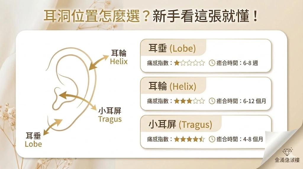 耳洞位置怎麼選最好看