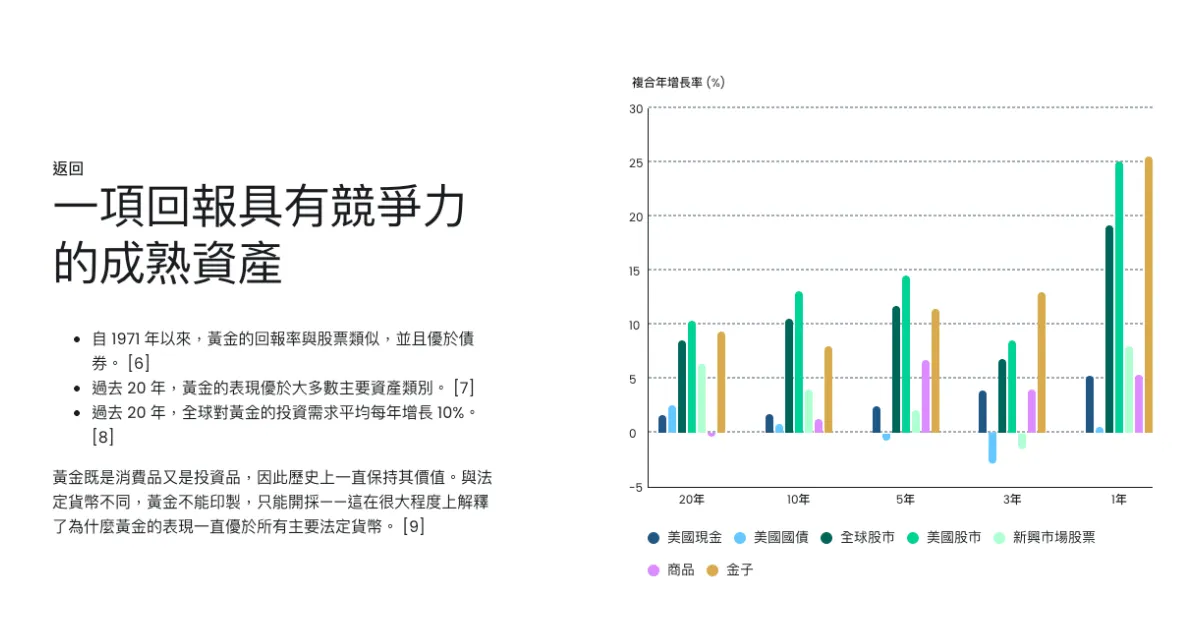 投資黃金