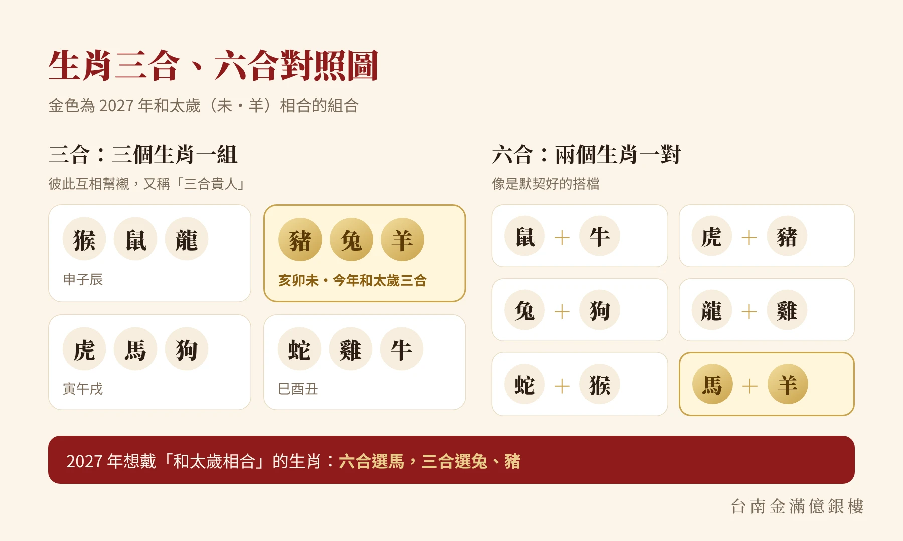2027 年犯太歲的四個生肖三合六合對照