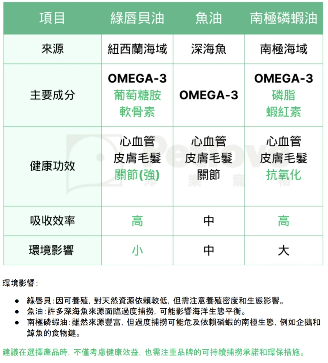 綠唇貝油、魚油、南極磷蝦油 怎麼選?