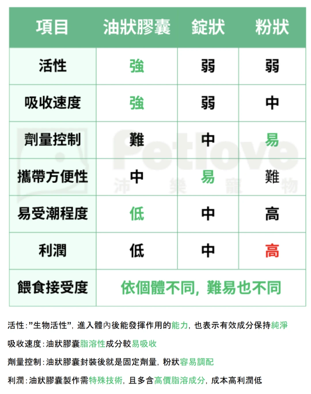 為什麼選擇油狀膠囊？全面解析與錠狀、粉狀補充品差異