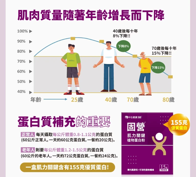 中化健康360 固營 肌力關鍵植物蛋白粉(15包/盒) 肌肉曲線