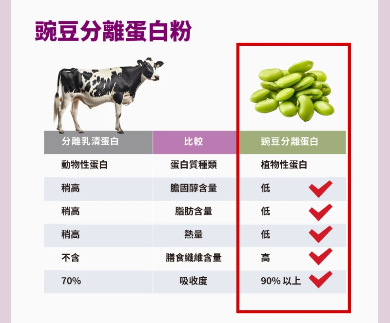 中化健康360 固營 肌力關鍵植物蛋白粉(15包/盒) 來源比較