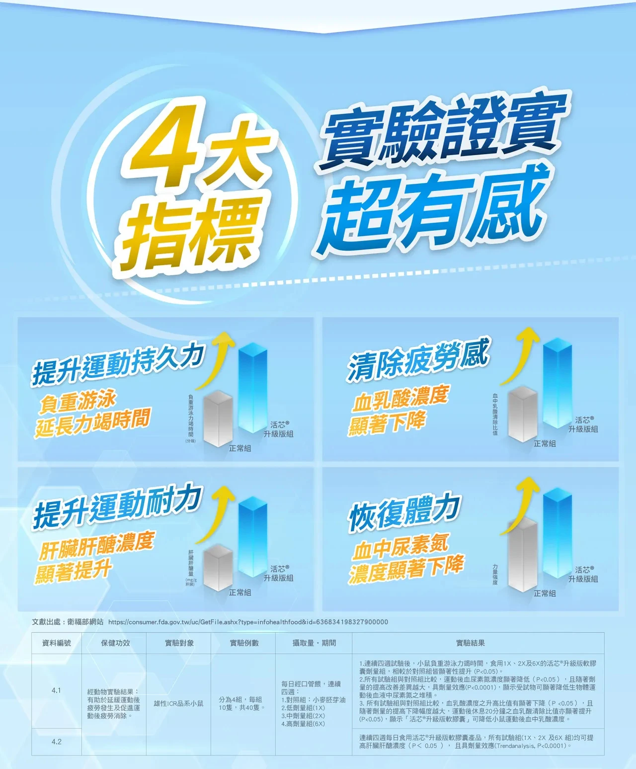 【杏輝】活芯&reg;升級版軟膠囊 (60粒/盒) 專利成分