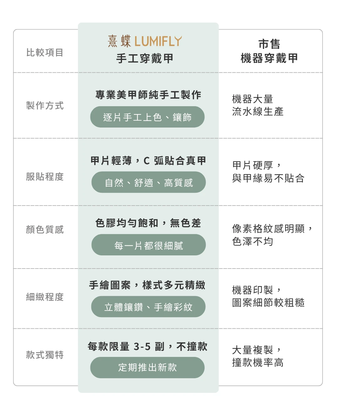手工穿戴甲與機器製穿戴甲品質比較