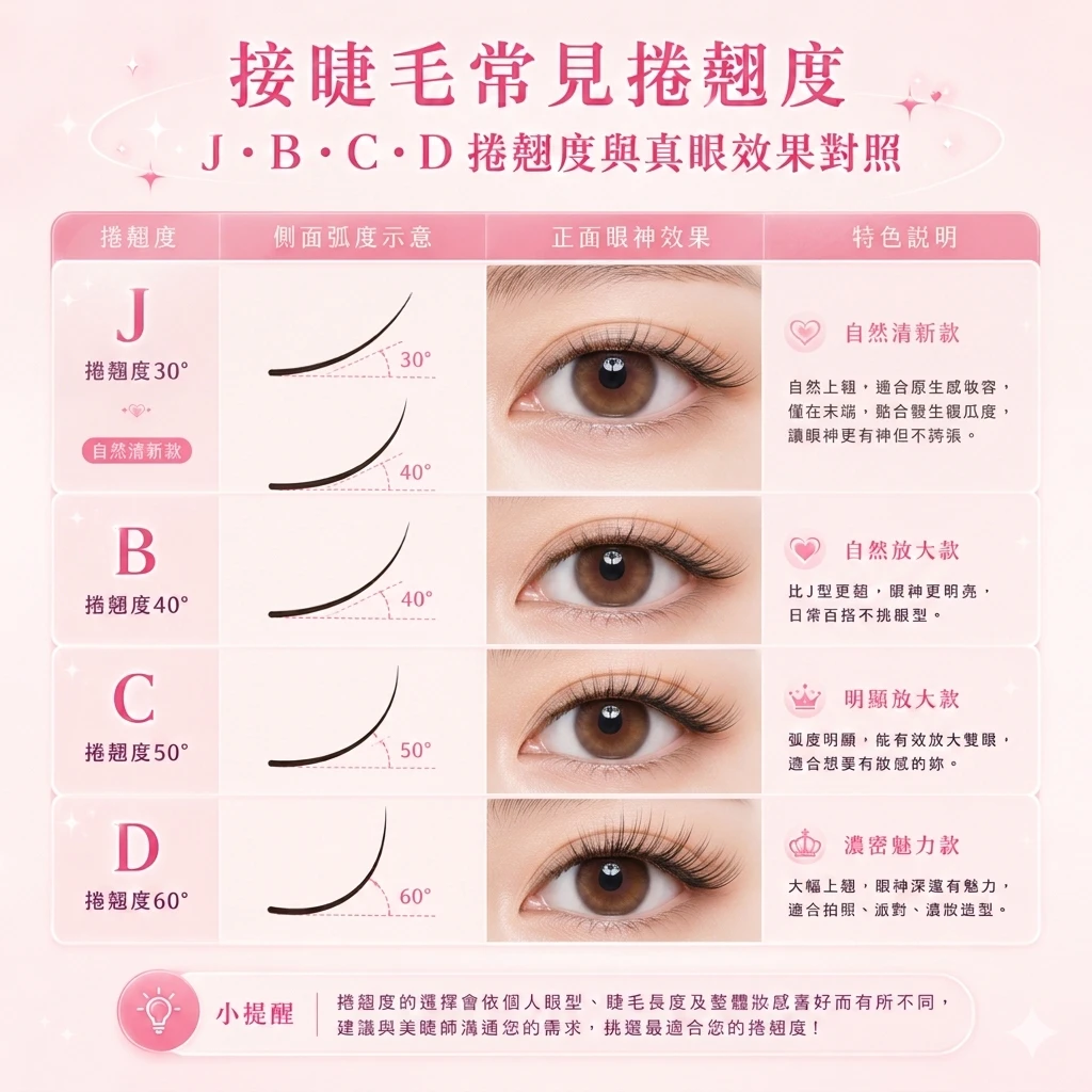 接睫毛常見捲翹度 J B C D 與真眼視覺效果對照