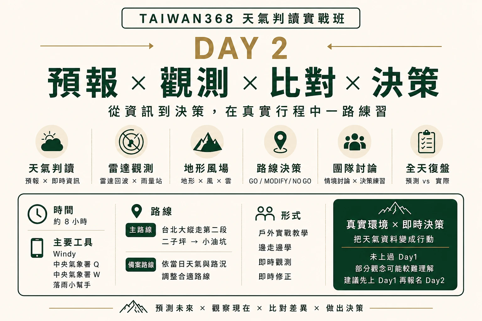 天氣判讀戶外實戰班｜預報 × 觀測 × 比對 × 決策