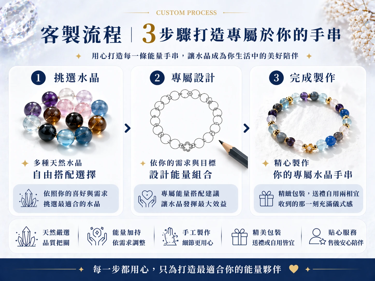 水晶客製化流程圖:線上諮詢流年需求、F.G.A 鑑定師嚴選原礦、視覺美編排版設計、過爐祈福與能量消磁、精緻包裝出貨。