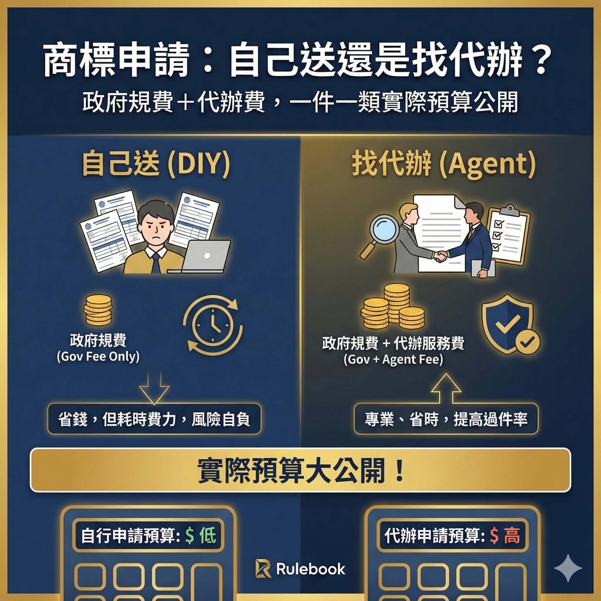 商標註冊要多少錢？政府規費＋代辦費一次算清楚（自己申請 vs 找專業代理人）