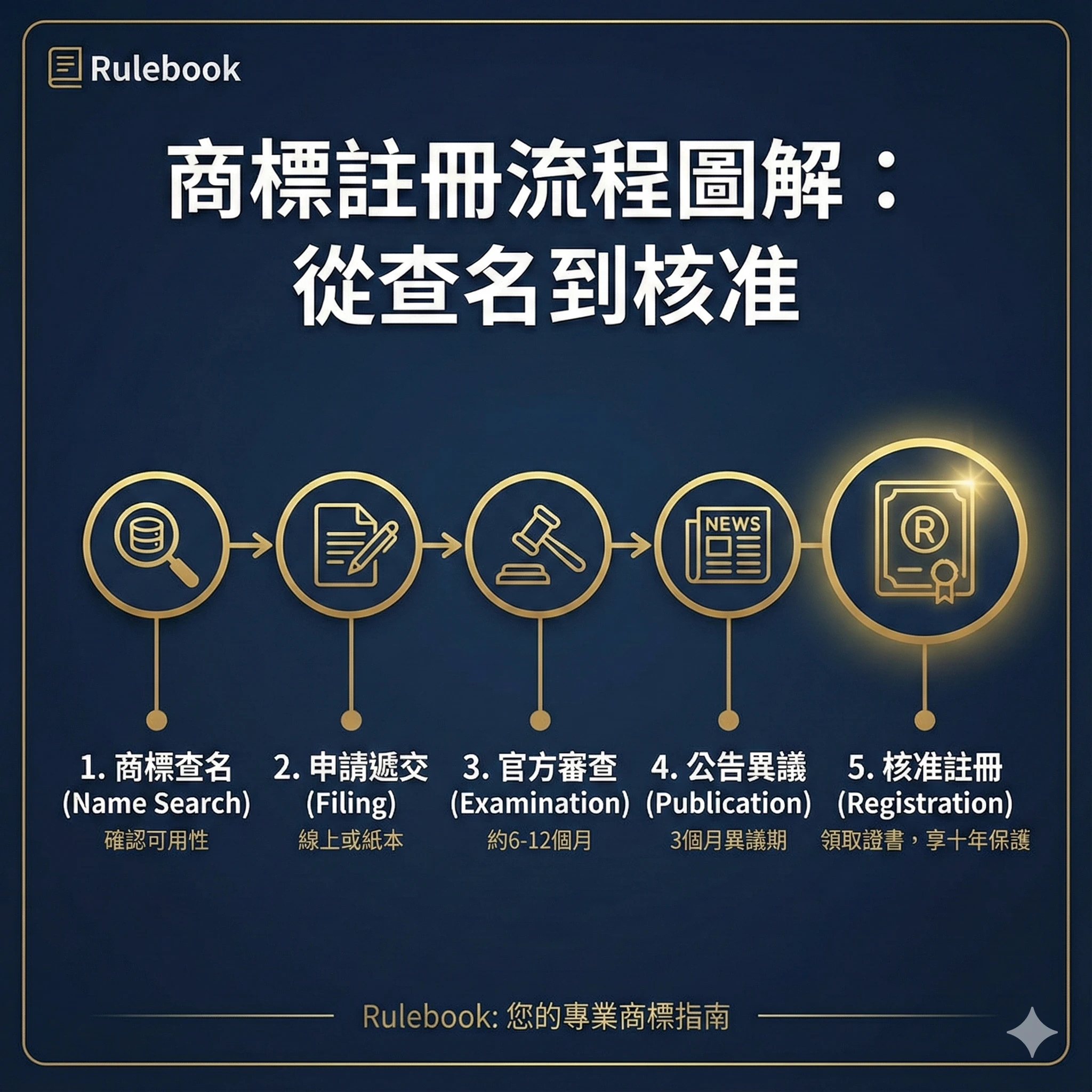 商標註冊流程圖解：從查名到核准（時間與費用一次看懂）