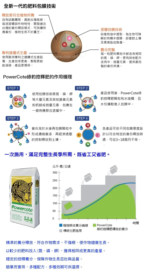 PowerCote綠豹全包衣控釋肥14-9-15-2Mg-TE（3~4Ｍ）25公斤原裝包