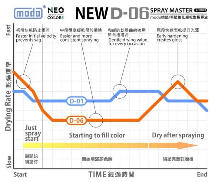 modo摩多製造所 NEO D06h D-06h 強化緩乾型稀釋液 1000ML