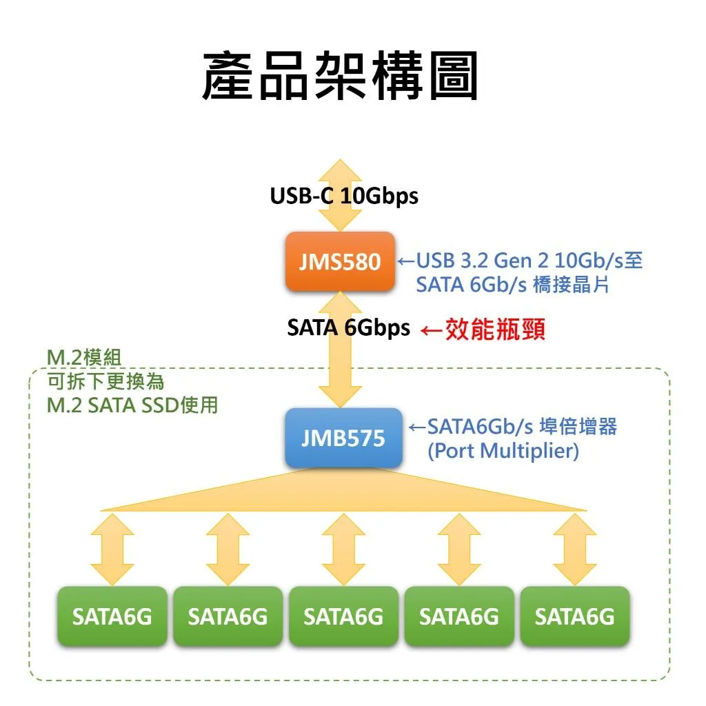 USB Type-C 10Gb 轉 SATA 6Gb x5 轉接卡 JMS580+JMB575晶片