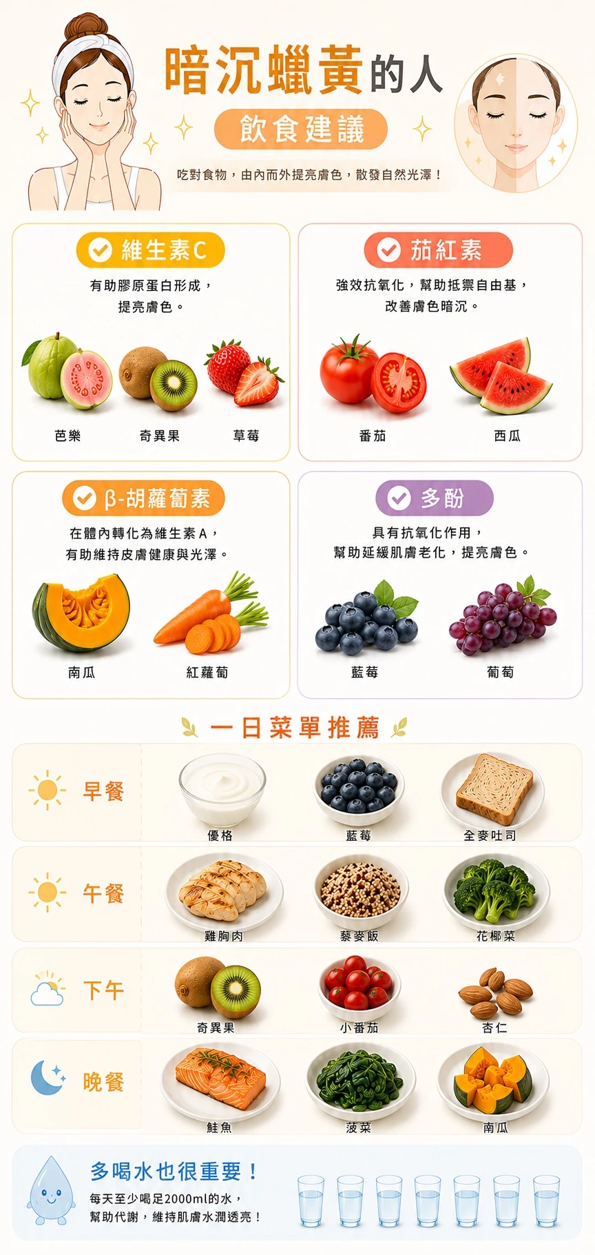 暗沉蠟黃飲食建議 提亮膚色食物 維生素C芭樂奇異果草莓 茄紅素番茄西瓜 &beta;胡蘿蔔素南瓜紅蘿蔔 多酚藍莓葡萄 一日菜單推薦 小藍推薦 MIU SHAKE 晉捷生物科技