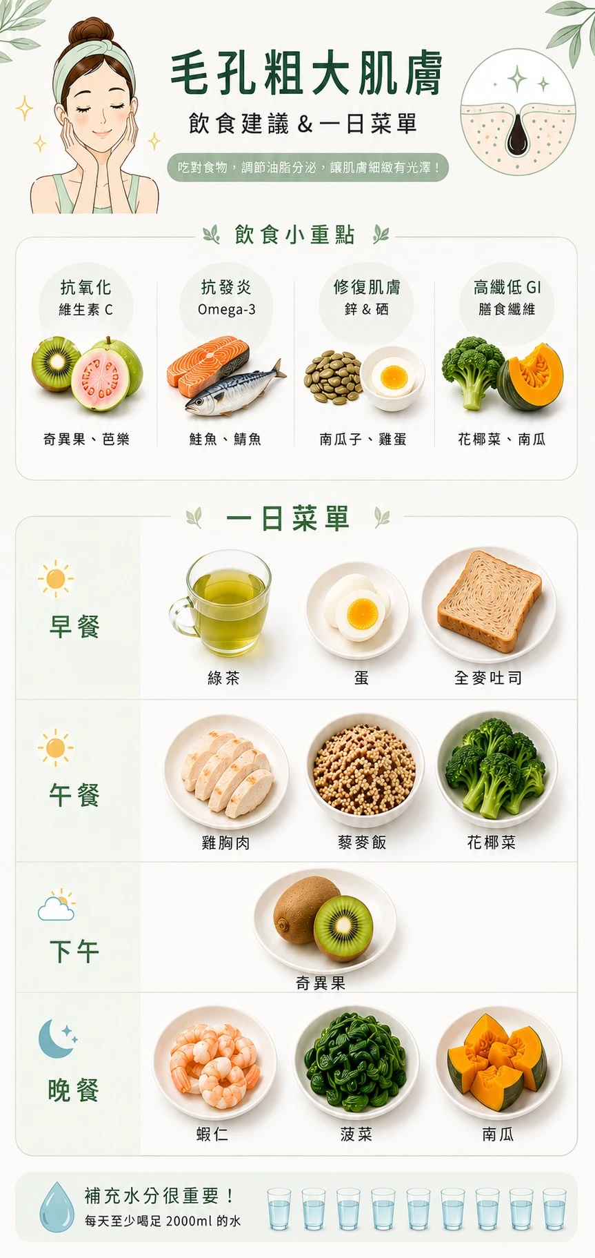毛孔粗大肌膚飲食建議 抗氧化維生素C奇異果芭樂 抗發炎Omega3鮭魚鯖魚 修復肌膚鋅硒南瓜子雞蛋 高纖低GI花椰菜南瓜 一日菜單 小藍推薦 MIU SHAKE 晉捷生物科技