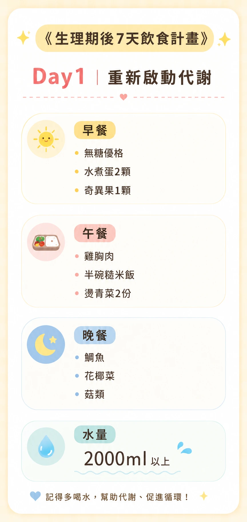 生理期後飲食計畫Day1菜單：無糖優格水煮蛋奇異果早餐，雞胸肉糙米飯午餐，鯛魚花椰菜晚餐