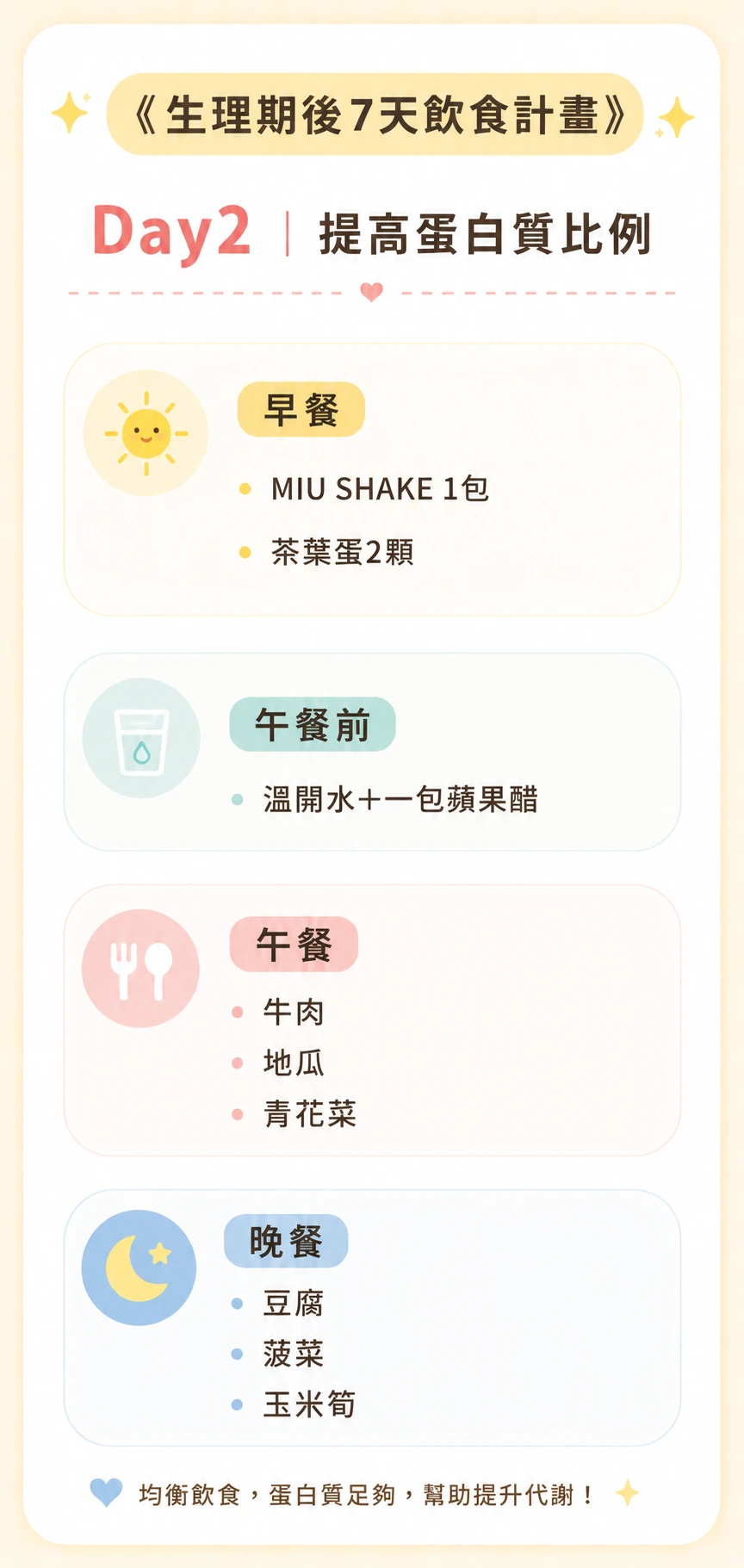 生理期後飲食計畫Day2菜單：MIU SHAKE茶葉蛋早餐，牛肉地瓜青花菜午餐，豆腐菠菜玉米筍晚餐