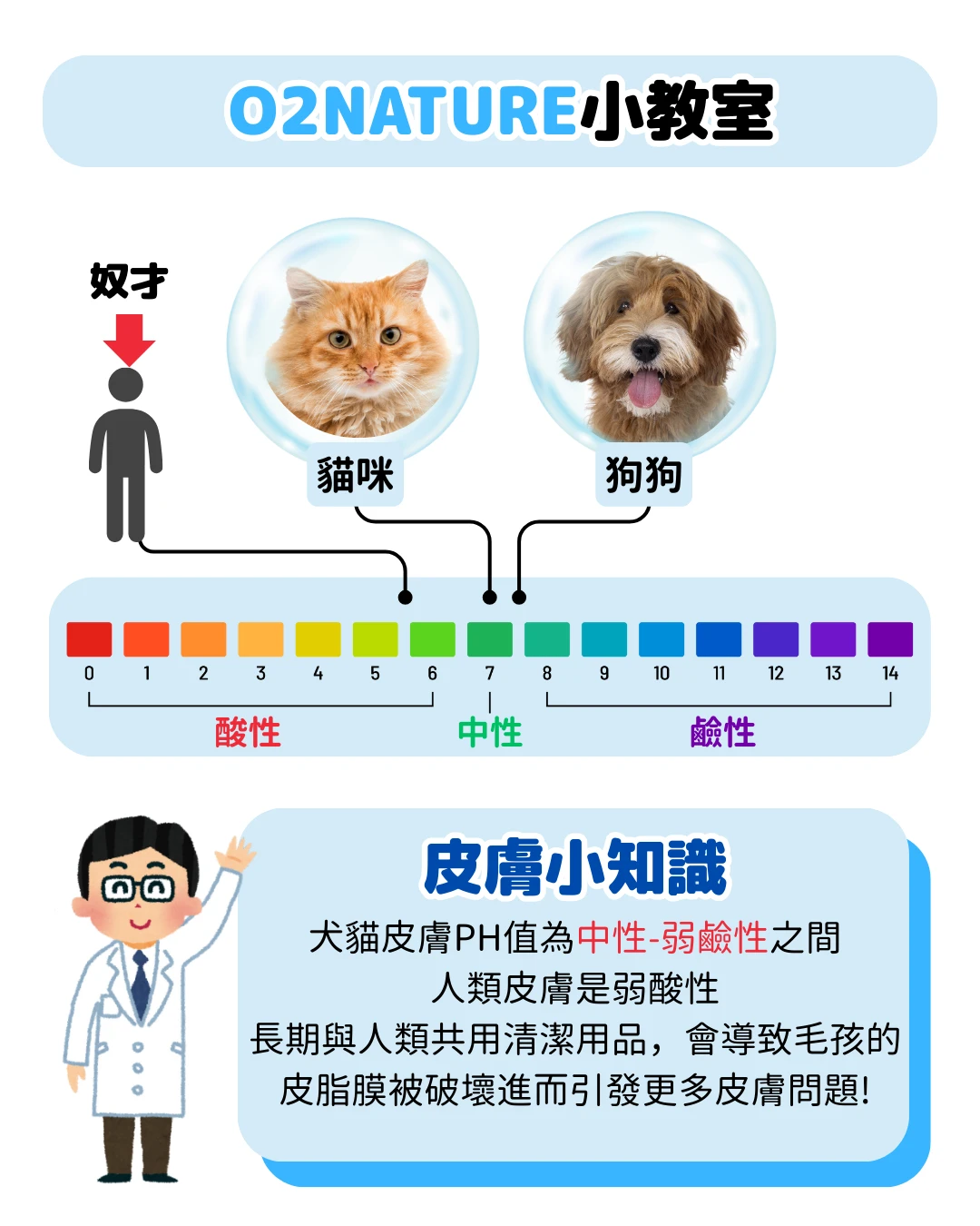 【PETVIBE 寵物小教室 | O2NATURE PH值科普】犬貓皮膚為中性至弱鹼性，與人類弱酸性不同。專業中性配方保護皮脂膜，不建議共用人用洗沐產品。2026 寵物展熱銷推薦。