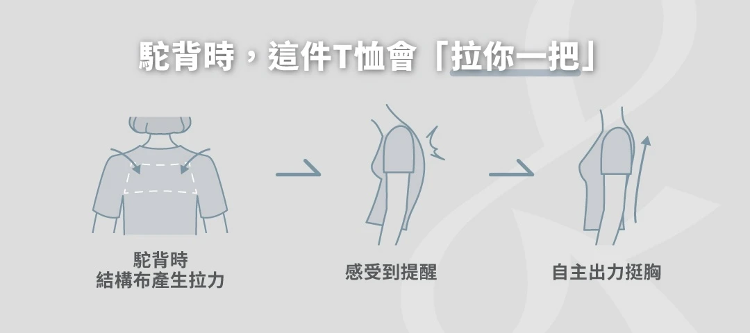 拉拉衫-駝背時這件T恤會「拉你一把」，駝背時結構布產生拉力，感受到提醒，進而自主出力挺胸｜KXL Taiwan