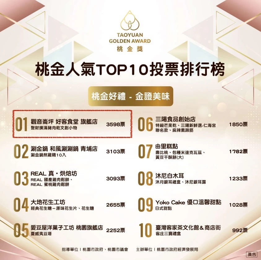 114年 全民票選《桃金獎》桃金好禮好店 逾20萬張全民票選　40家桃金好禮好店名單出爐