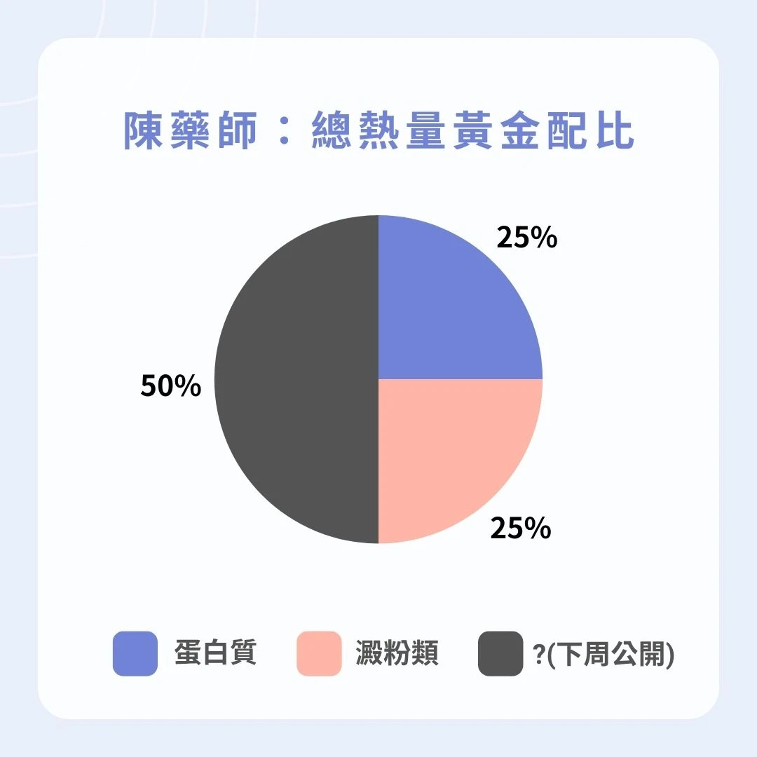 三餐熱量比例表
