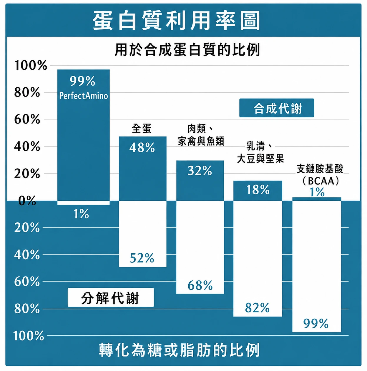 胺基酸利用率