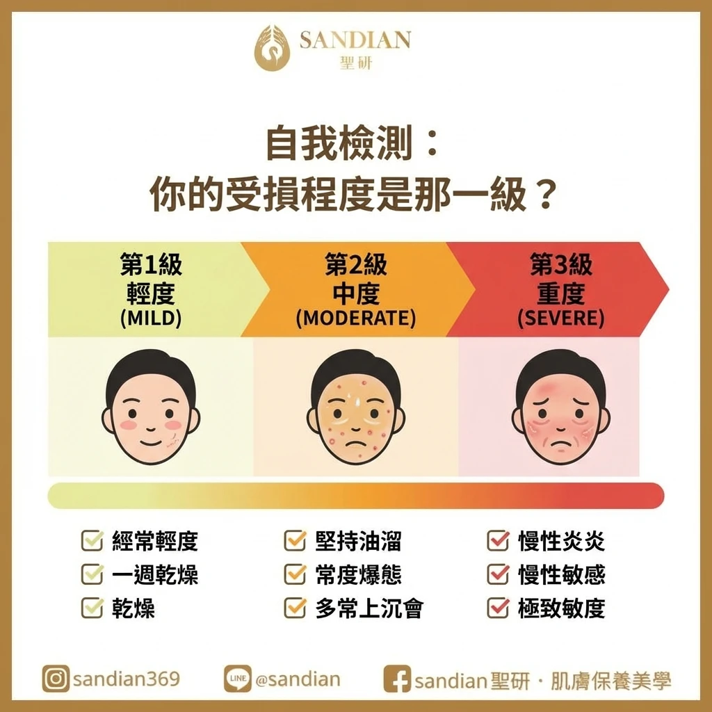 皮膚屏障受損症狀分級檢測圖