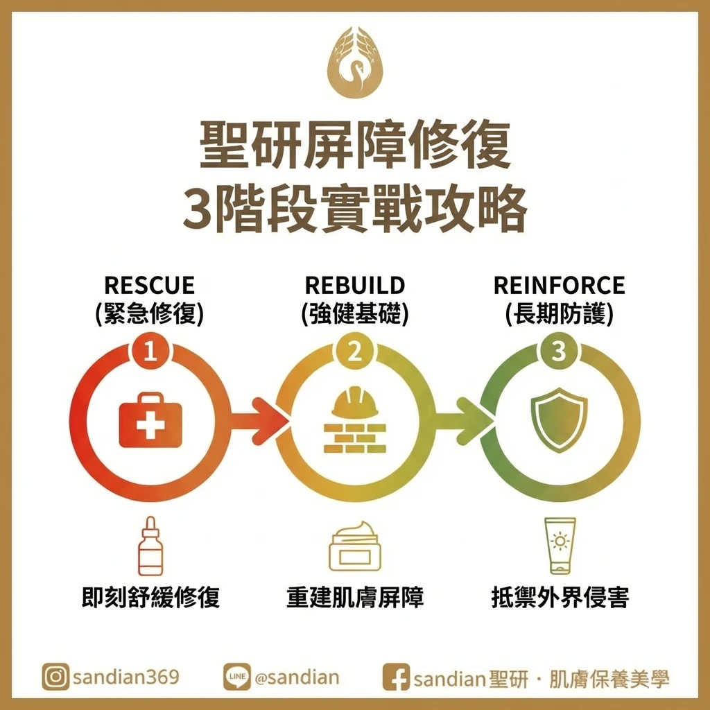 聖研皮膚屏障修復三階段攻略圖
