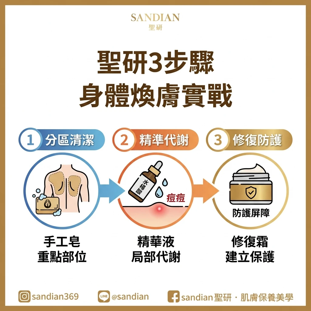 聖研三步驟身體煥膚流程圖