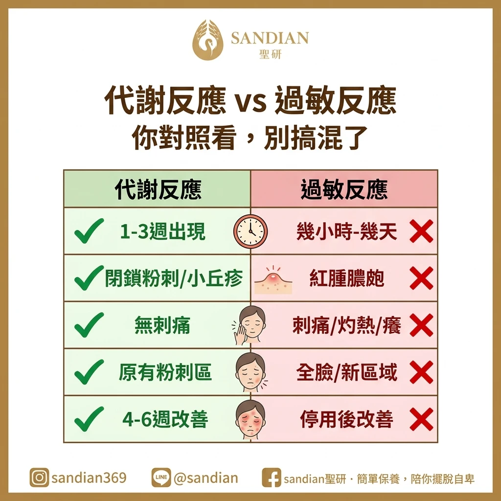 代謝反應 vs 過敏反