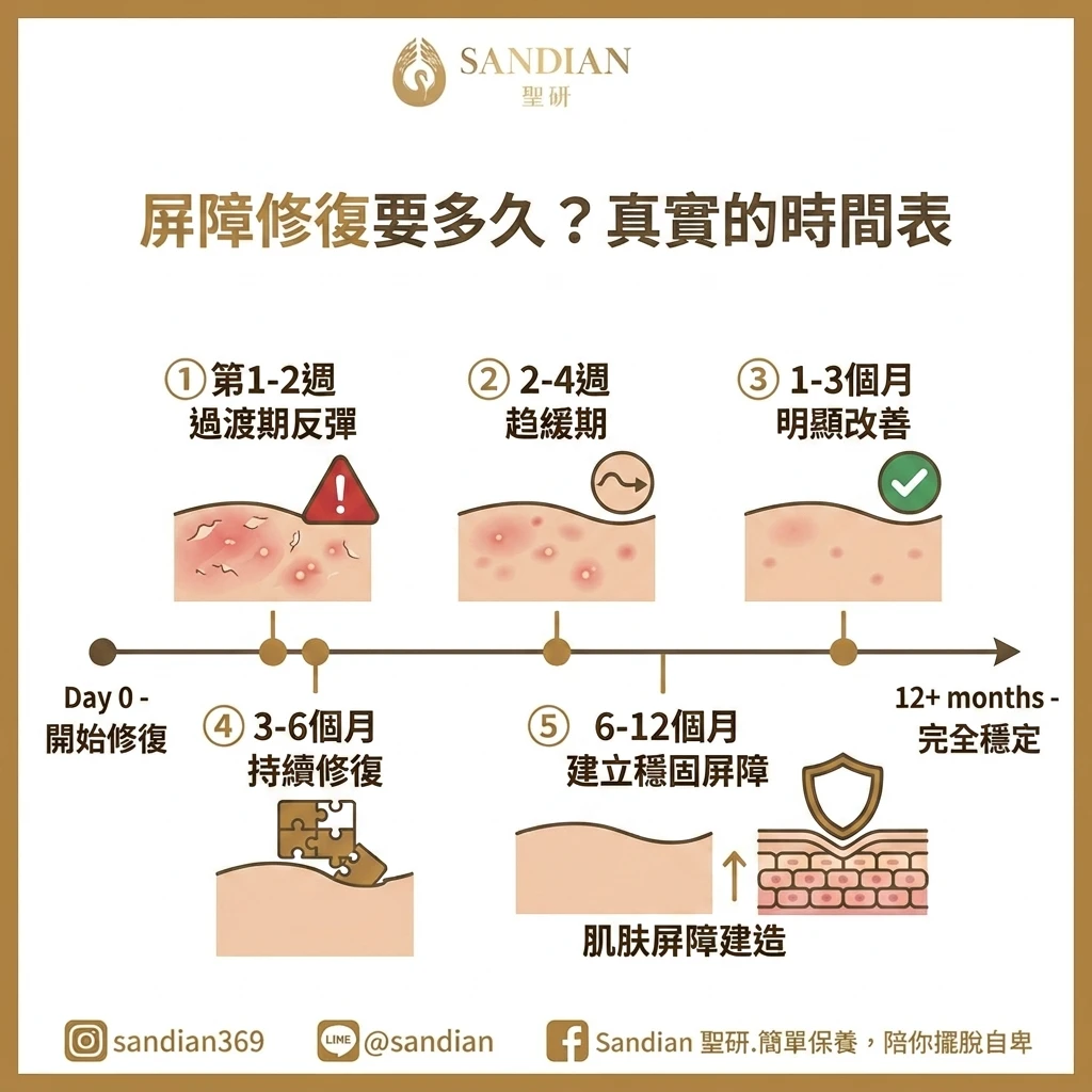 屏障修復時間