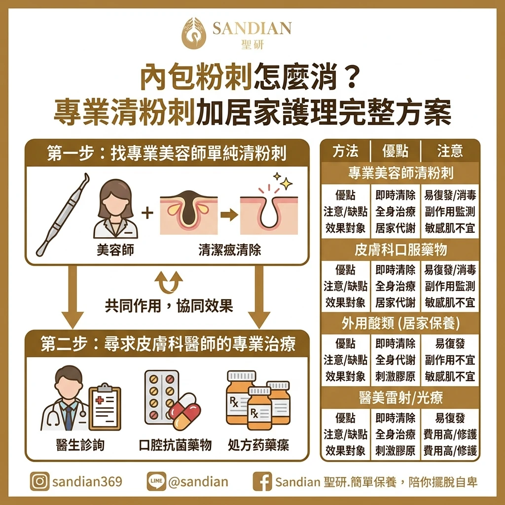 內包粉刺怎麼消?專業清粉刺 + 居家護理完整方案