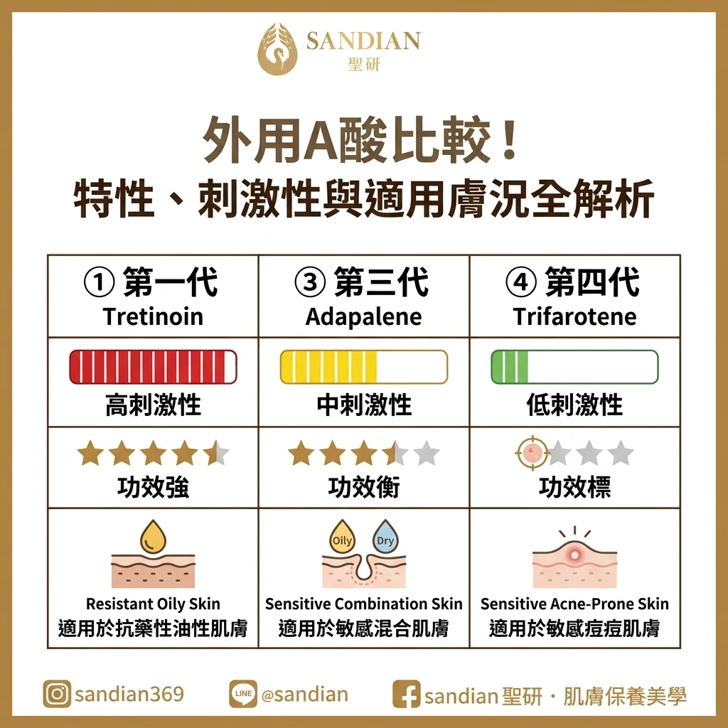 四代外用A酸比較!特性、刺激性與適用膚況全解析