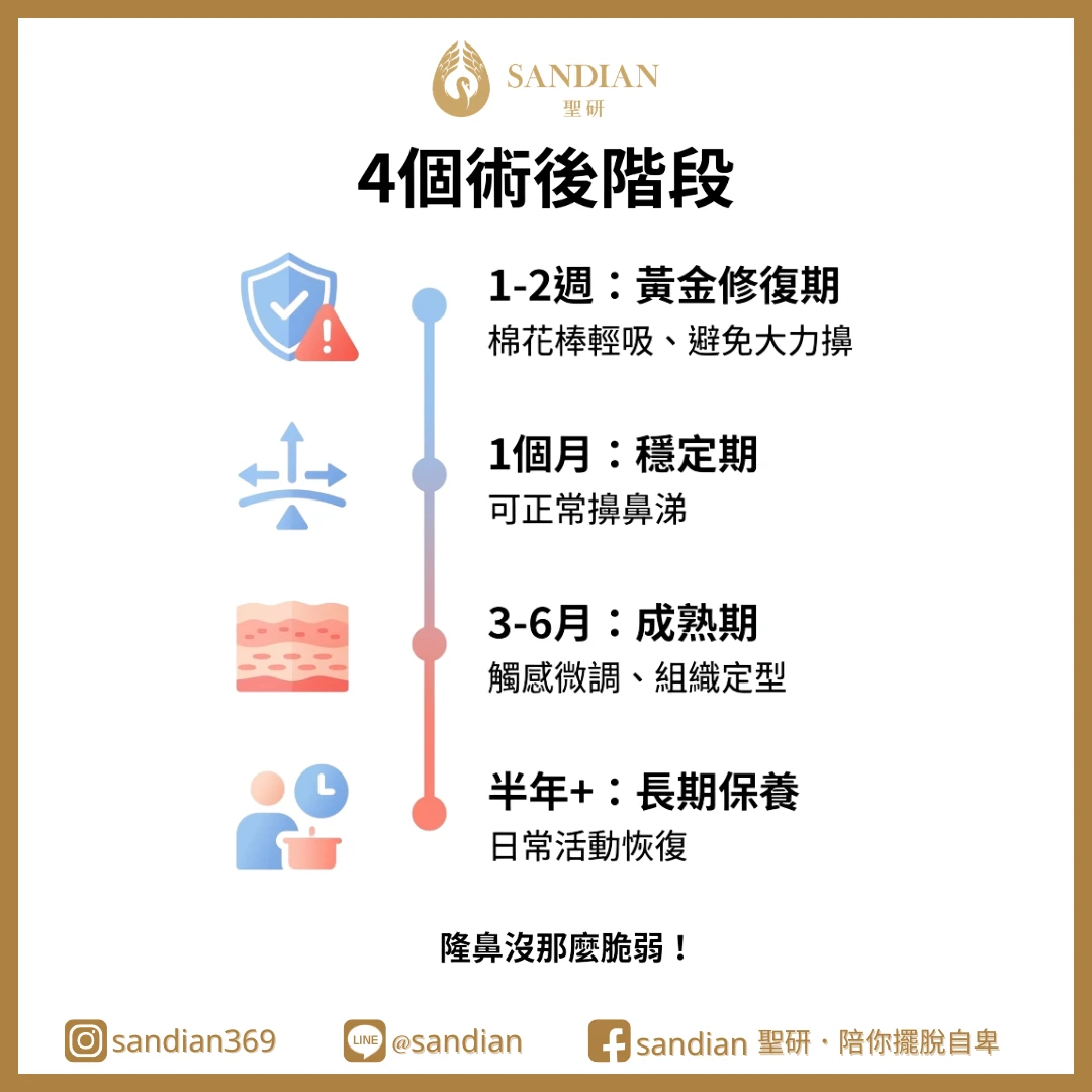 二、4 個術後階段的真實狀況