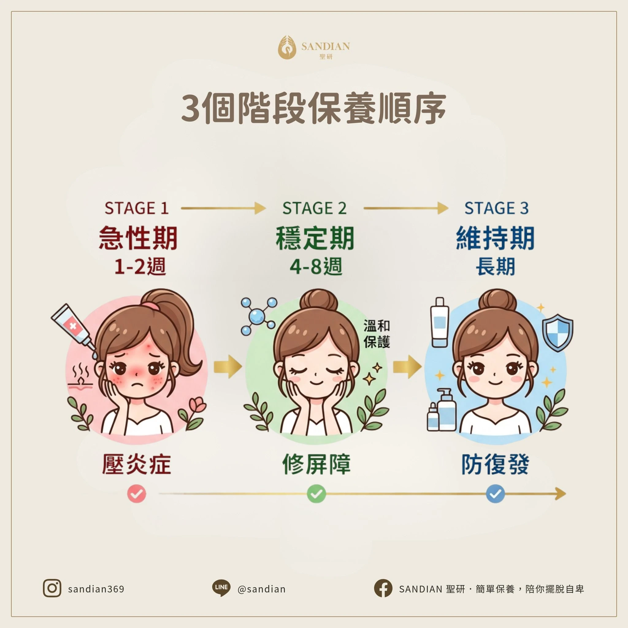 三、3 個階段保養順序