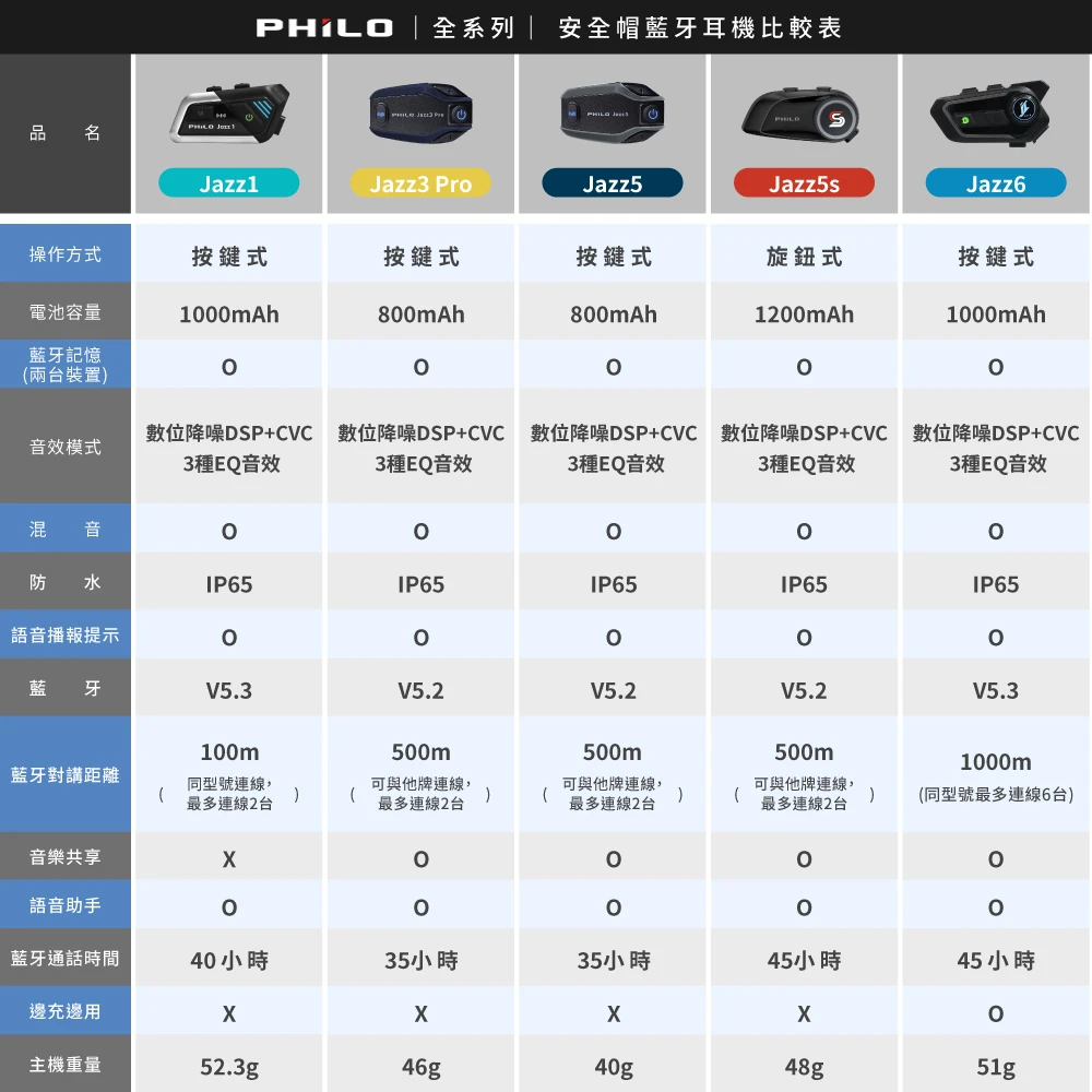 【Philo 飛樂】JAZZ 6 全混音多人對講藍牙耳機 -  Webike摩托百货